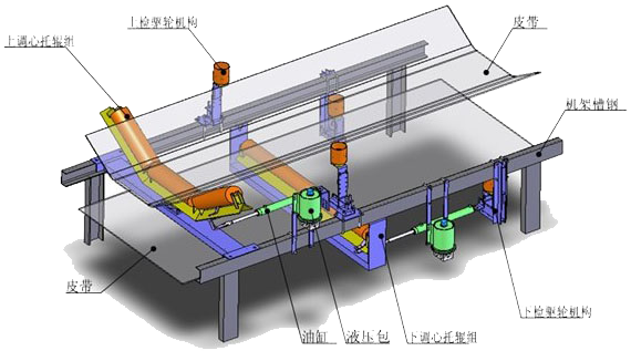 全自動液壓調偏裝置結構原理 全自動液壓調偏裝置結構原理