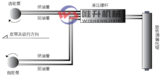 皮帶機全自動無源液壓自動糾偏裝置工作原理 皮帶機全自動無源液壓自動糾偏裝置工作原理