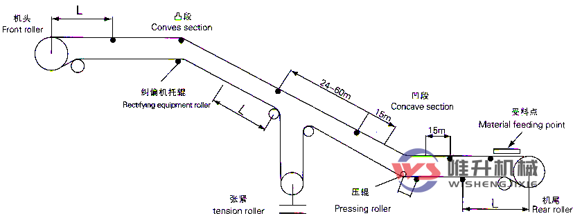 皮帶液壓調偏器數量安裝位置及布局建議! 皮帶液壓調偏器數量安裝位置及布局建議!
